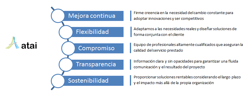 Los valores fundamentales de Atai